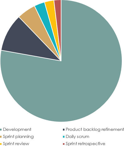 Time boxed scrum events chart