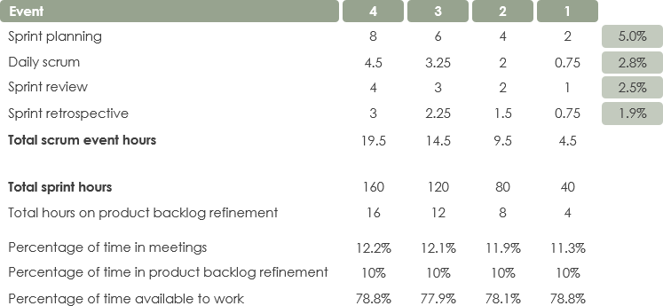 Time boxed scrum events
