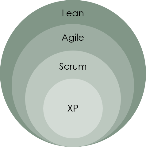 Agile, Lean, Scrum and XP