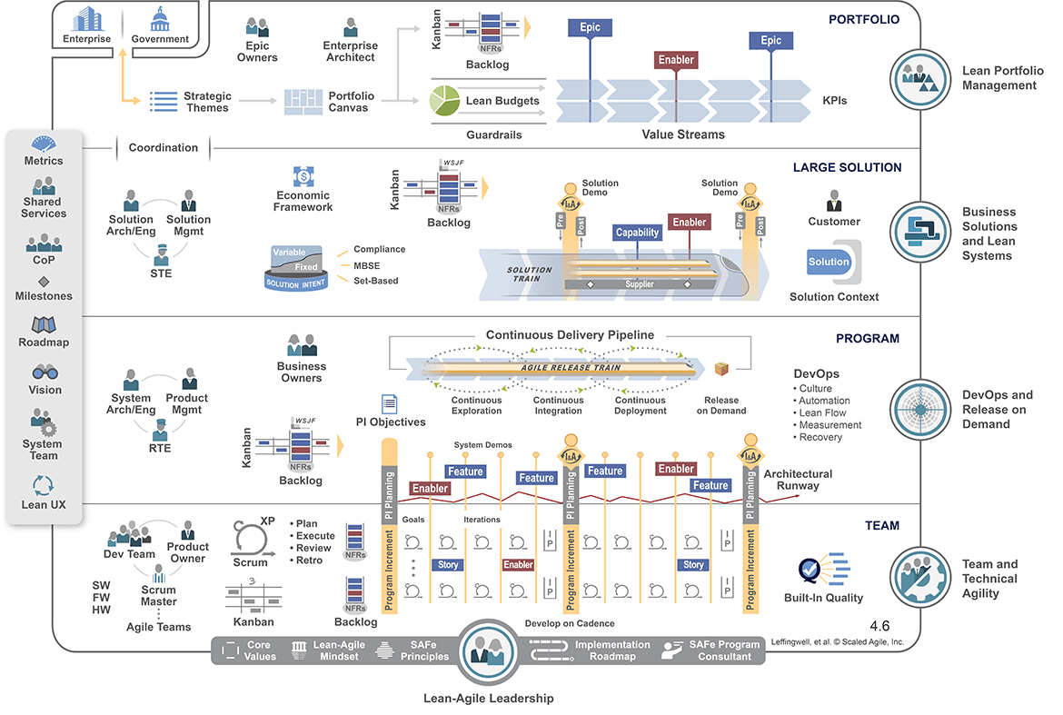 SAFe (Scaled Agile Framework)