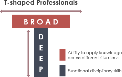 Scrum Team — I-Shaped vs T-Shaped People