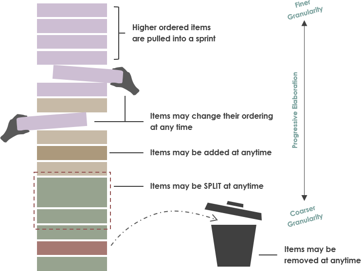 How to prioritize product Backlog in Scrum using a 100-point approach?