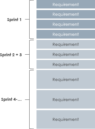 What is Product Backlog in Scrum? Who Responsible for It?