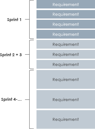 backlog scrum calculate paradigm