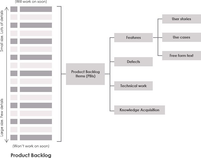 Product backlog items