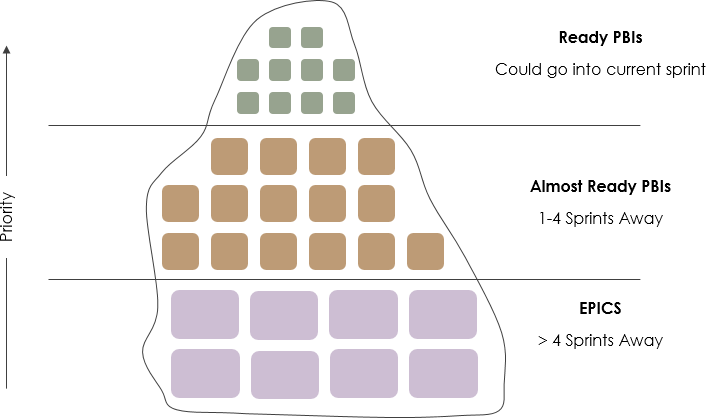 Scrum Backlog Refinement