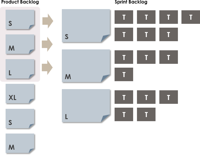 Sprint Backlog Formation