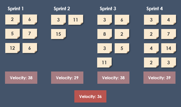 Scrum Velocity Chart In Excel