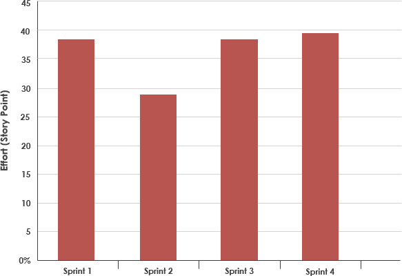 true to life what is velocity chart in scrum 2019