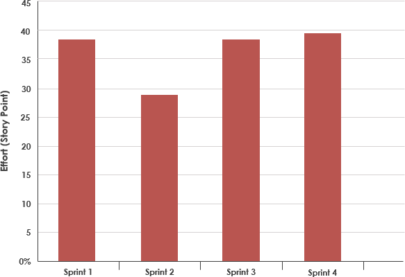 Scrum Velocity Chart In Excel