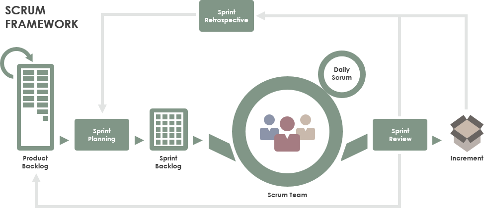 Scrum Process: From Product Backlog Items to Shippable Product Increment