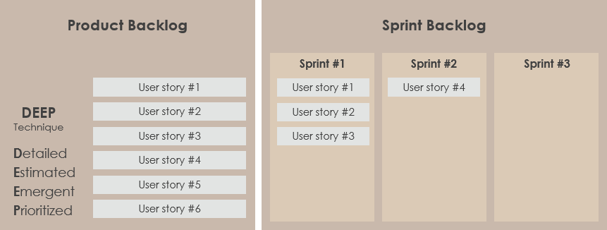 Product backlog vs Scrum backlog