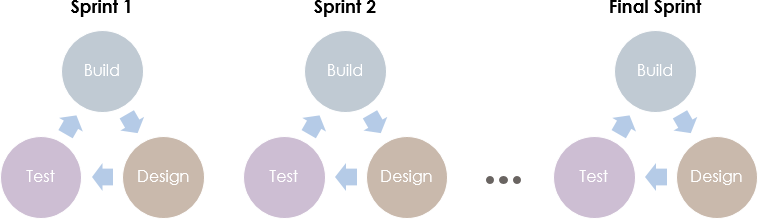 敏捷 Scrum 衝刺