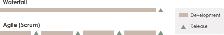 瀑布 vs Scrum
