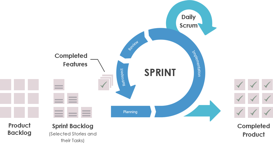What is a Sprint?