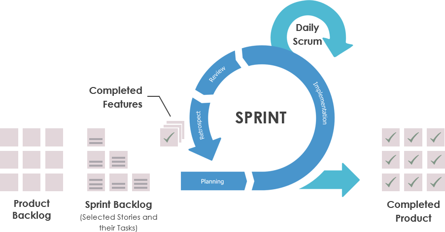 Scrum 中的 Sprint 是什麼？