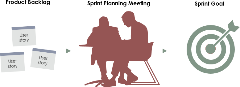 Regeln für Scrum-Zeremonien – Sprint-Planungsmeeting