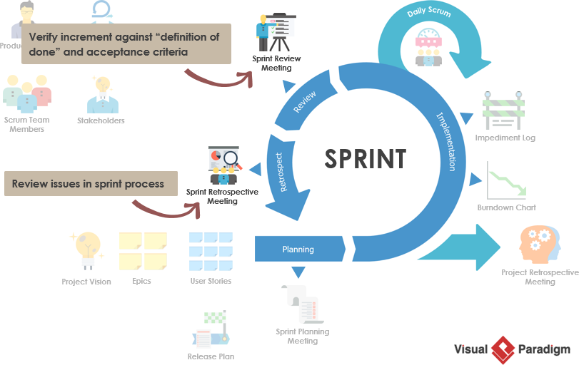 sprint review retrospective vs scrum visual increment