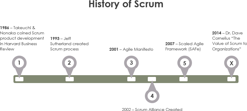 Die Zusammenfassung der Geschichte von Scrum