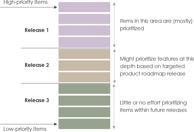 Detailed product backlog