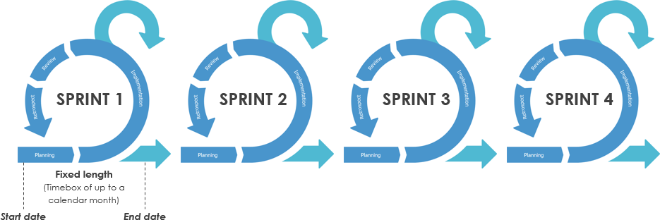 Sprint dilakukan setiap 1-2 minggu | Scrum GameLab.ID