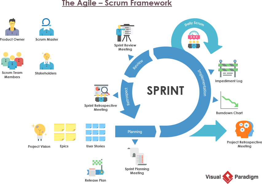 Scrum Team Org Chart