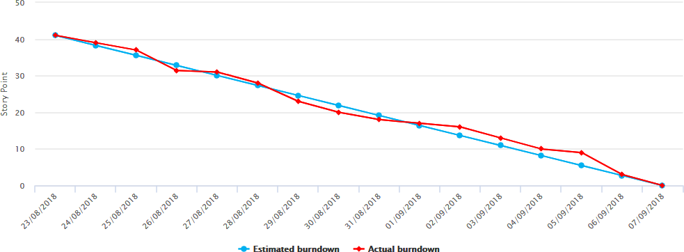 Create Burndown Chart