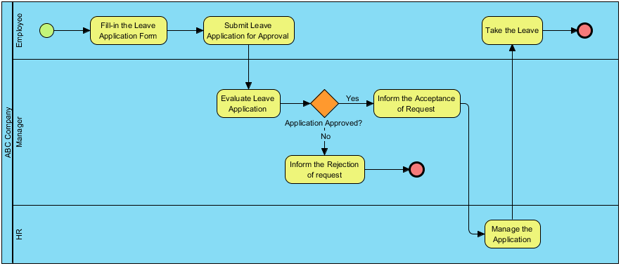 how to create a business process model