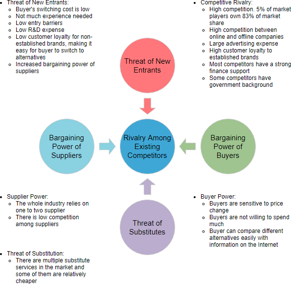 Tesco Porter Five Forces Analysis