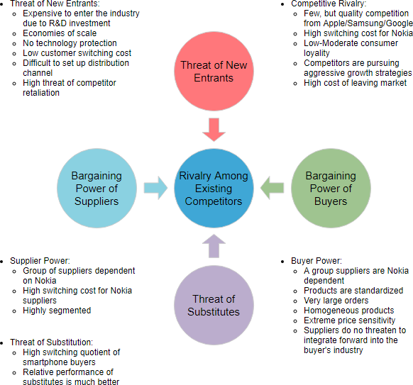 Five Forces Analysis model developed