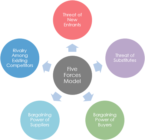 Targets Five Forces Model