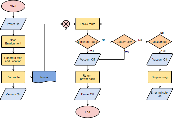 Samples Of Flowcharting Flowchart Examples Flowchart Examples And ...