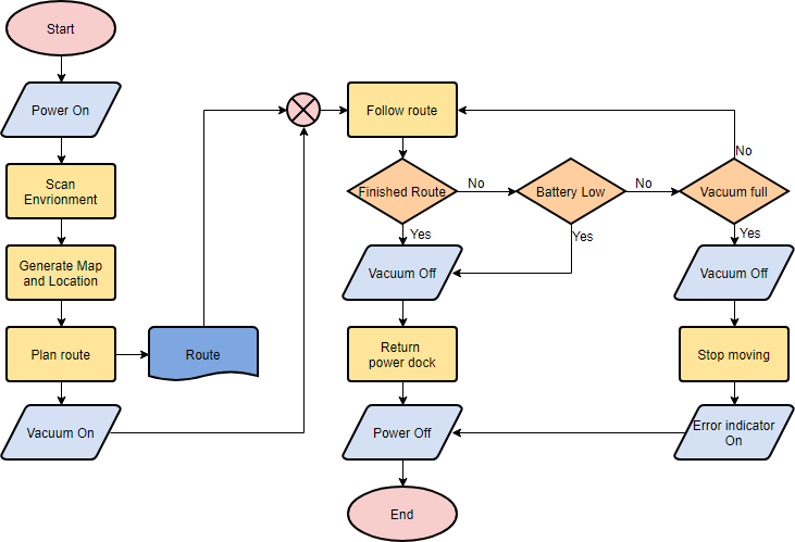 Input And Output Flow Chart