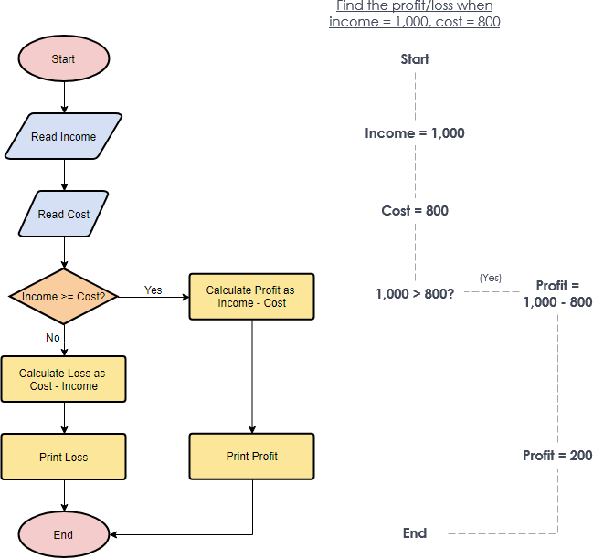 Technical Flow Chart Example