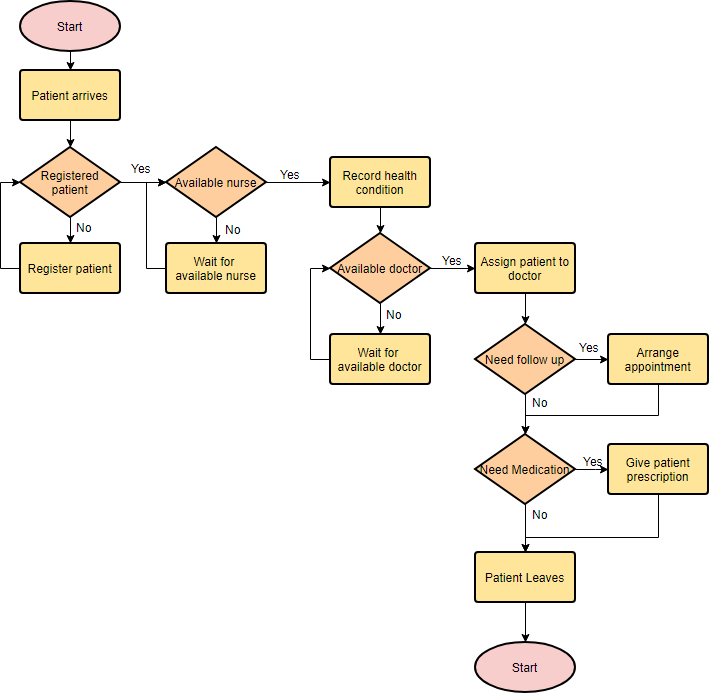 Ejemplo de diagrama de flujo: servicios médicos