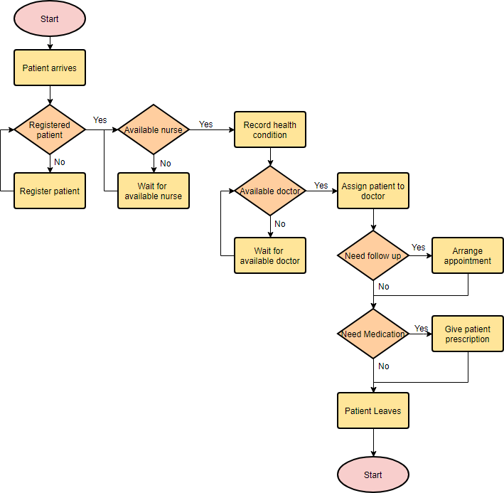 Flow Chart Representation