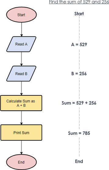 Flow Chart Solved Examples