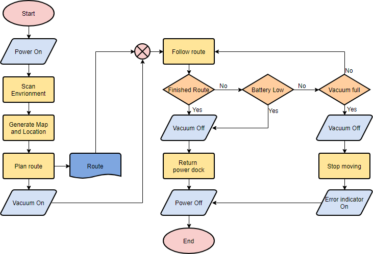 On Page Reference Flow Chart Example