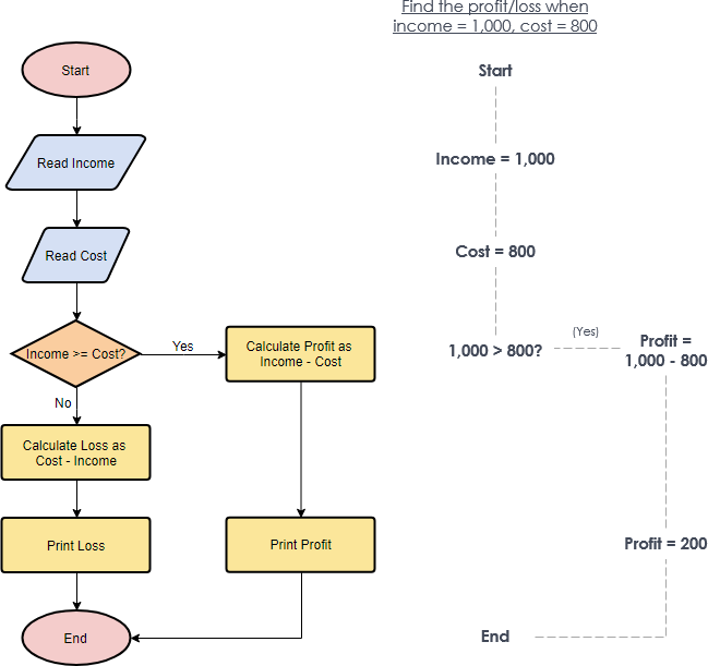 Flowchart example: Calculate profit and loss