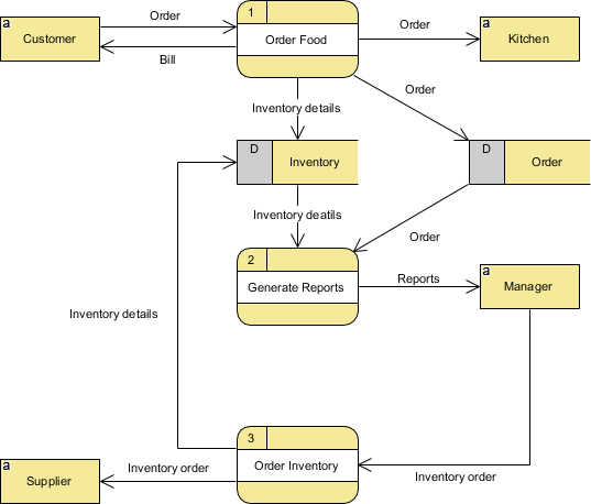 visual paradigm data dictionary dfd