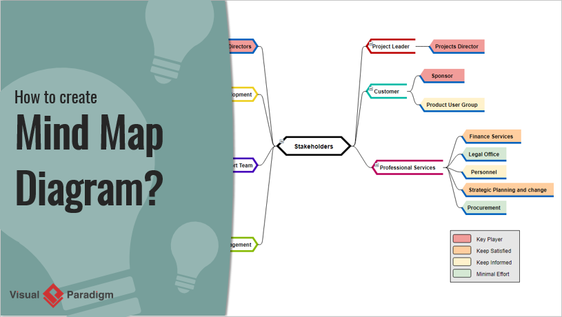 How to create mind map