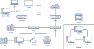 Practical Network How to Create Network Diagram?