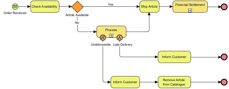 BPMN – Kurzanleitung