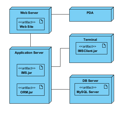 how to draw deployment diagram in visual paradigm