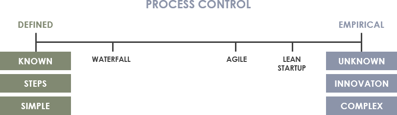 Why Scrum: Defined Process vs Empirical Process