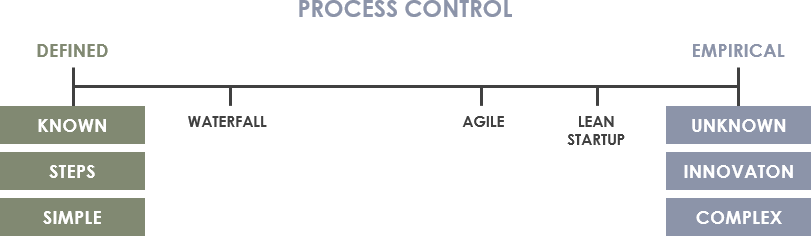 Warum Scrum: Definierter Prozess vs. empirischer Prozess