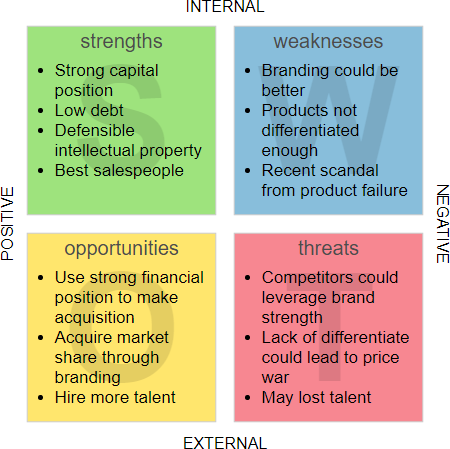 SWOT Analysis Tutorial