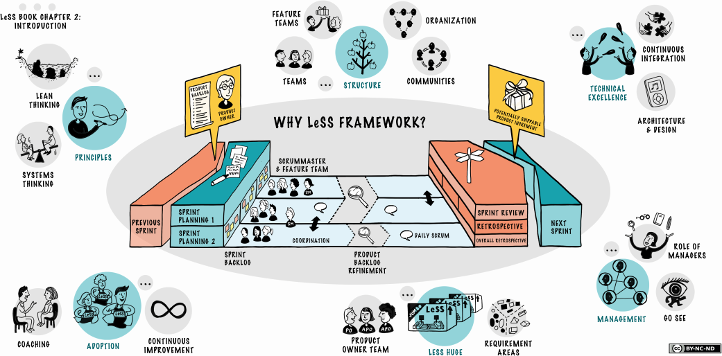 Large Scale Scrum (LeSS)