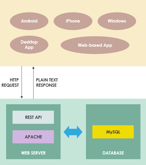 REST protocol