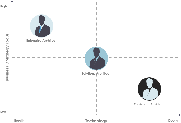 Enterprise architects vs solution architects vs domain architects